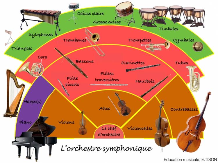 Comment enregistrer un orchestre symphonique séparément ? 